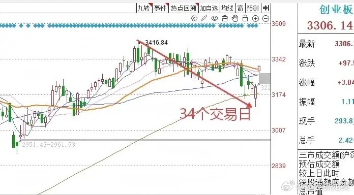 收评： A股今天高开高走全线上涨，成交量明显萎缩，明天该怎么走？大家来听听莎哥怎