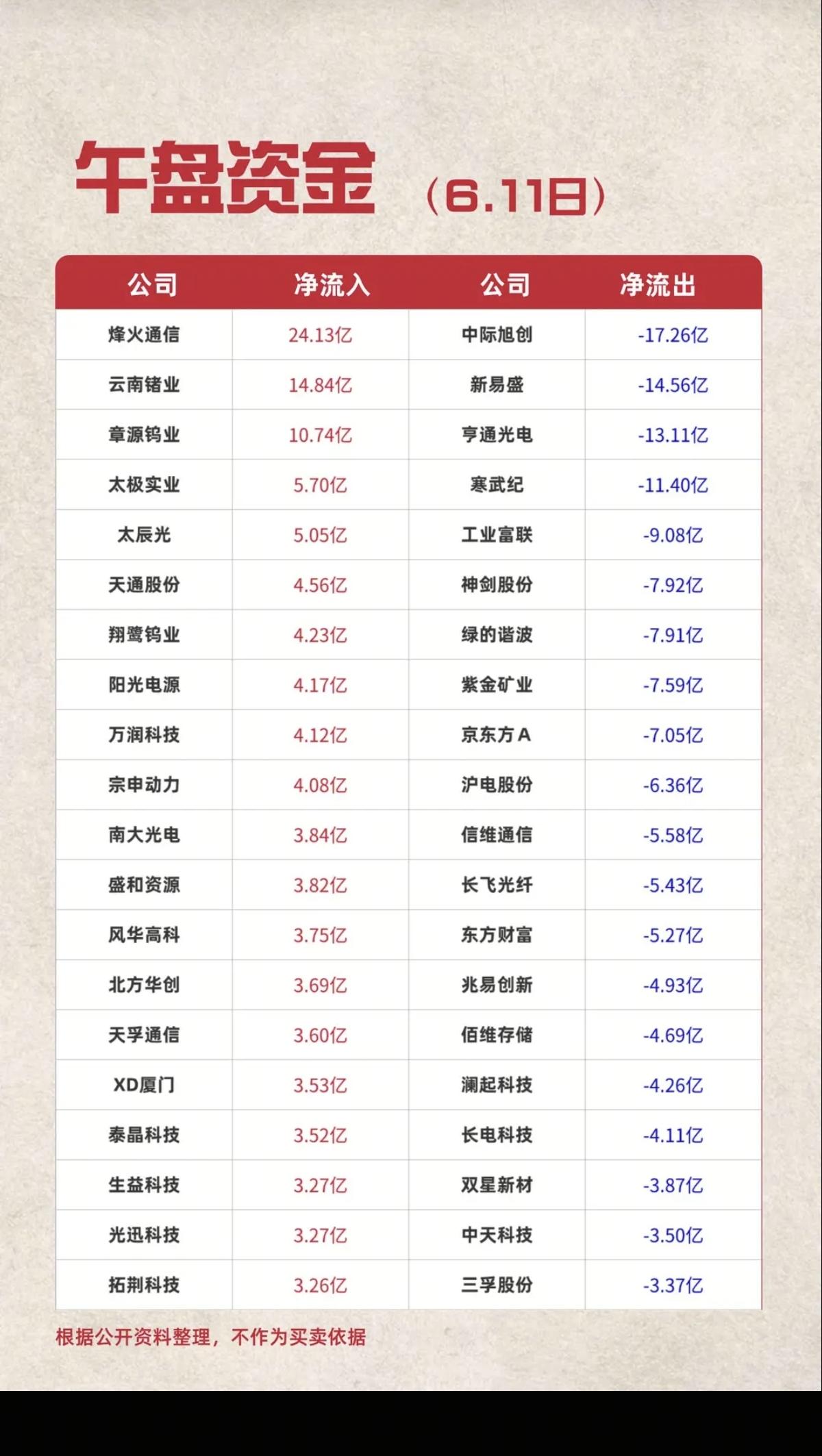 6.11周四  主力大资金  抢筹出逃个股榜TOP20！

资金抢筹：
小金属、