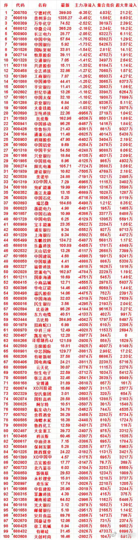 7月31日开盘45分钟，主力“卖出的 ”名单！交通银行：最新价 7.05，净流出