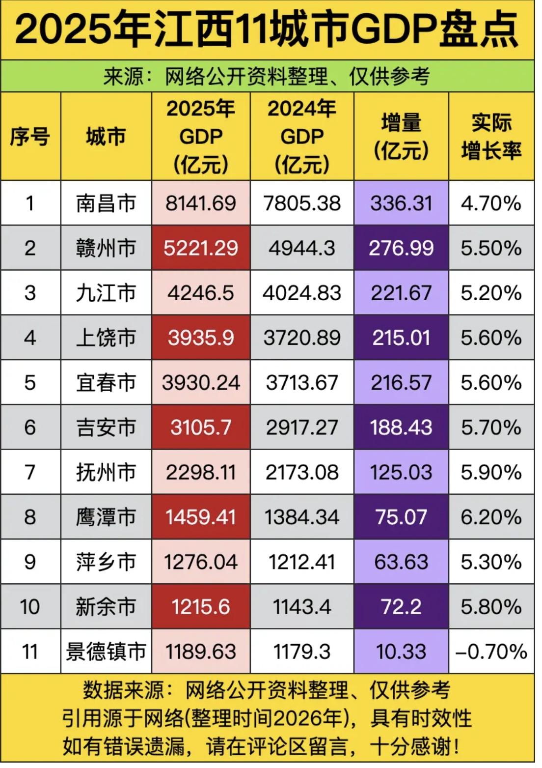 对比一下2025年大江西和大陕西各个市发展!
两个省份的发展潜力一目了然！
大江