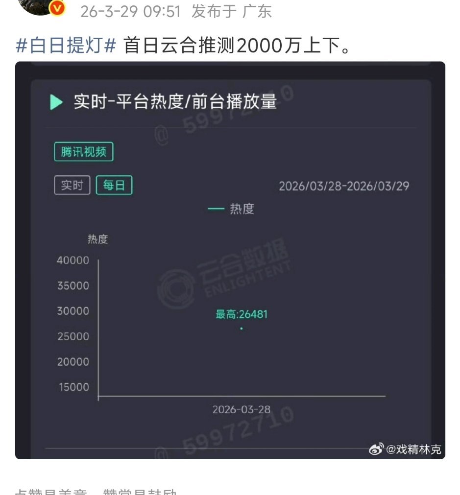 白日提灯首日云合2000万左右，算高开了吧 