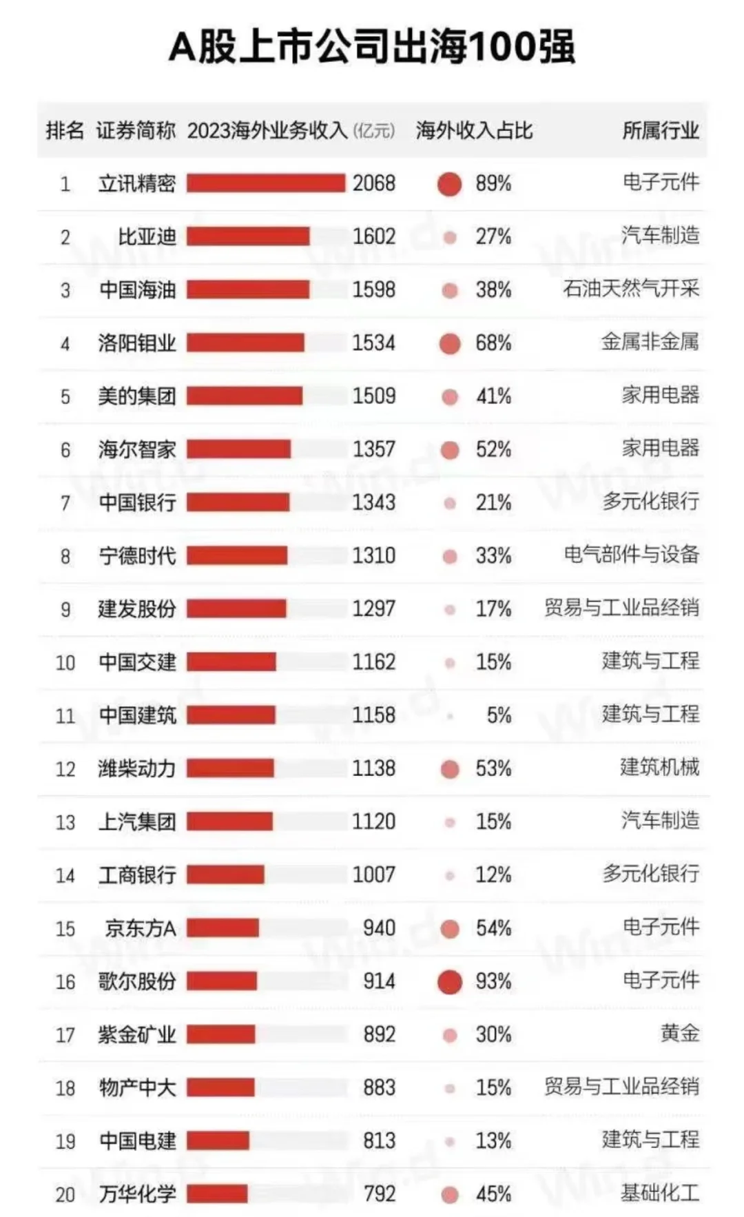 A股出海100强之top20