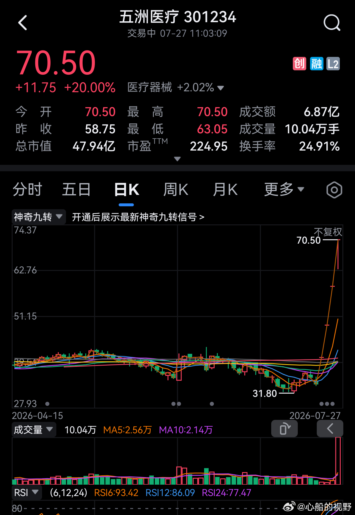 连续4个20cm！4天就翻倍，什么来头？ 