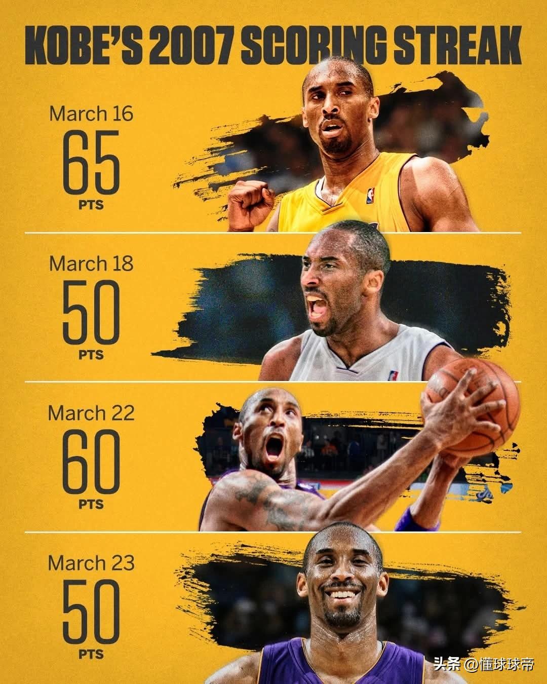 如果东契奇能像科比一样能连续四场比赛拿到50+，那么本赛季的MVP绝对稳了！
