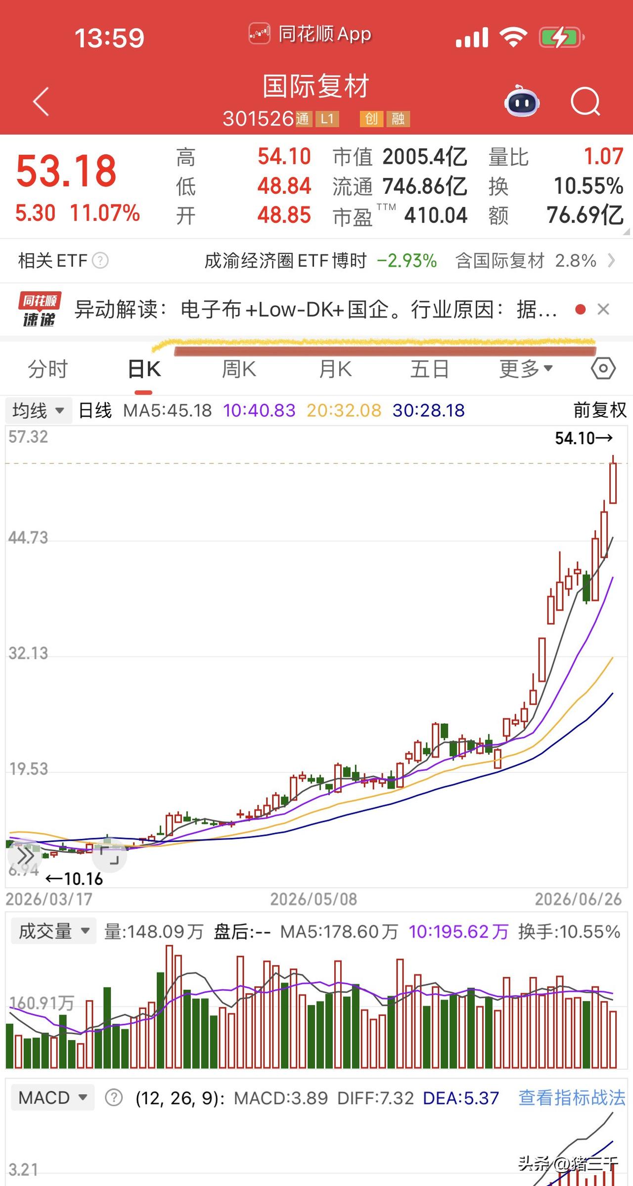 科技几个方向还在创新高！
电子布国际复材、中国巨石、宏和科技新高，
光刻胶彤程新