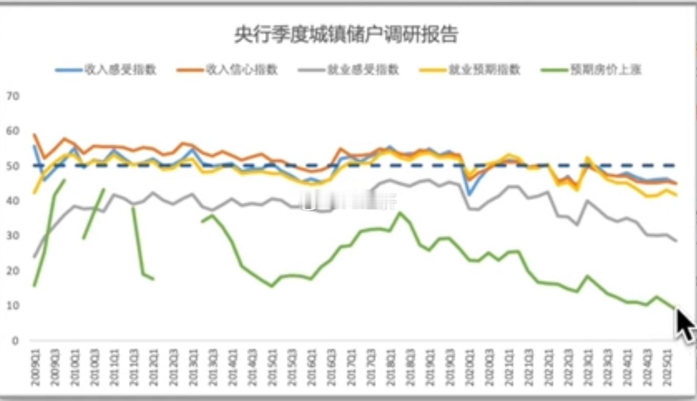 央行季度城镇储户调研报告—收入感受指数—收入信心指数—就业感受指数—就业预期指数
