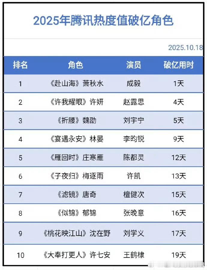 成毅2025年腾讯热度值破亿角色2025年度腾讯热度值破亿角色成毅萧秋水热度惊人