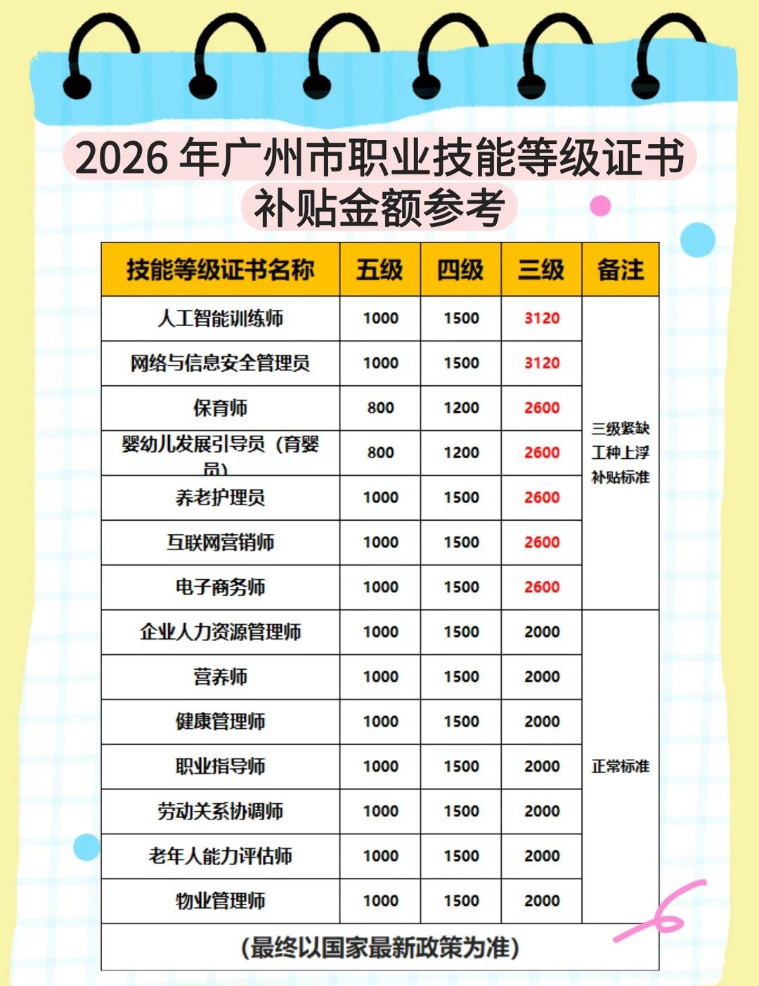 广州职业技能证书补贴💰
考证书 = 领钱！广州打工人必看的技能补贴清单整理好了