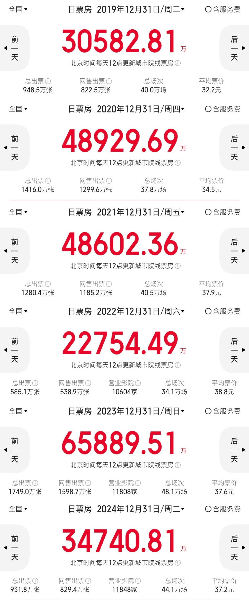 2024全年电影票房425.02亿元 2019年—2024年跨年当天，票房大盘对