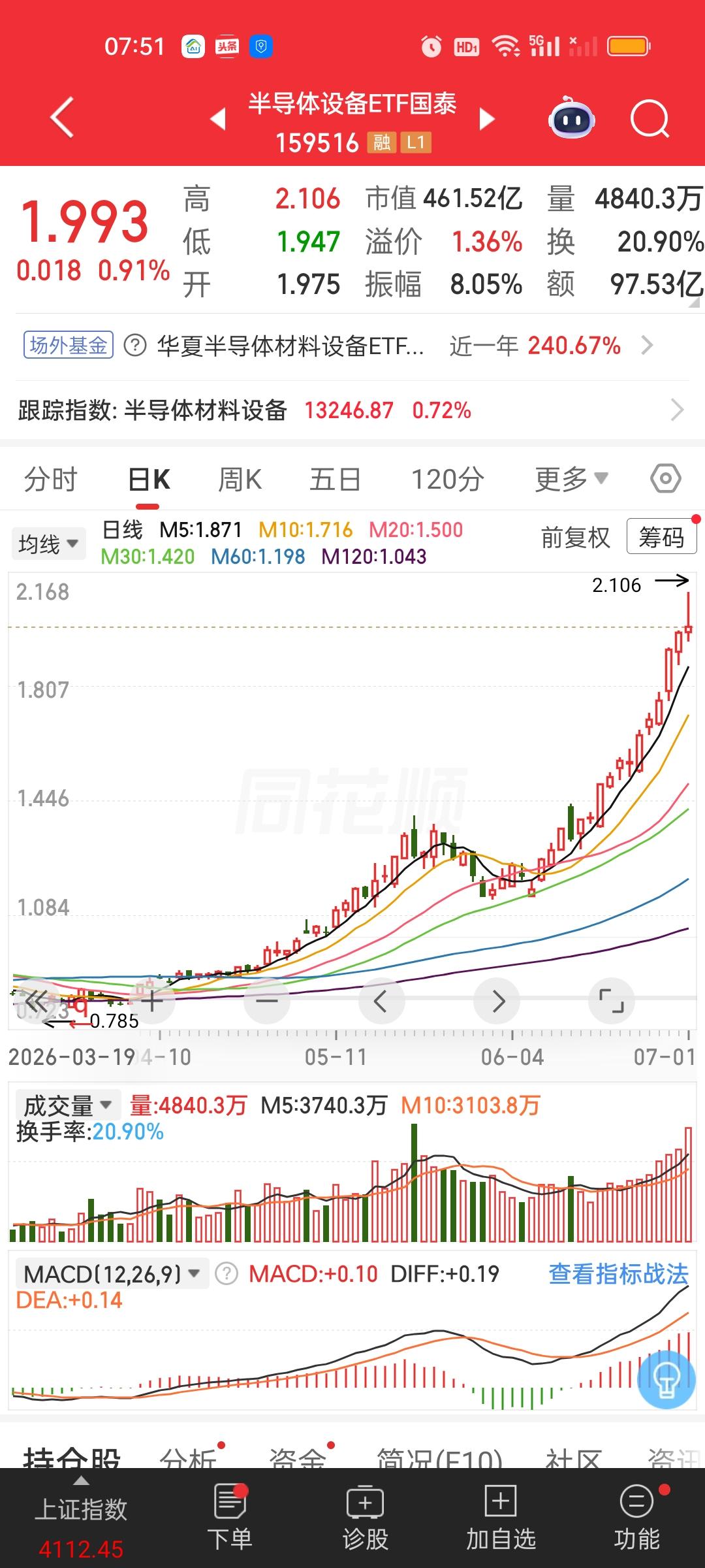 半导体设备ETF依旧有回踩5日线的需要，所以必须提前在5日线位置做好防守。5日线