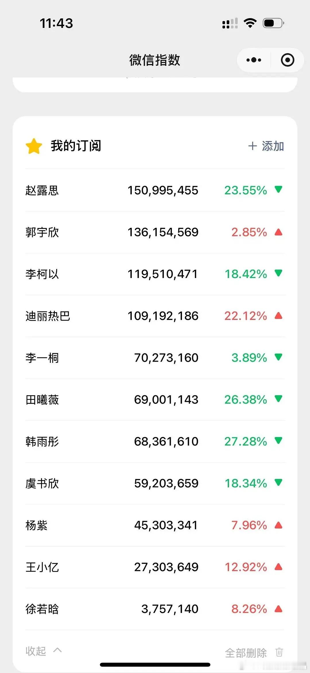 现在头部短剧女演员的微指已经超过很多流量花了 ​​​