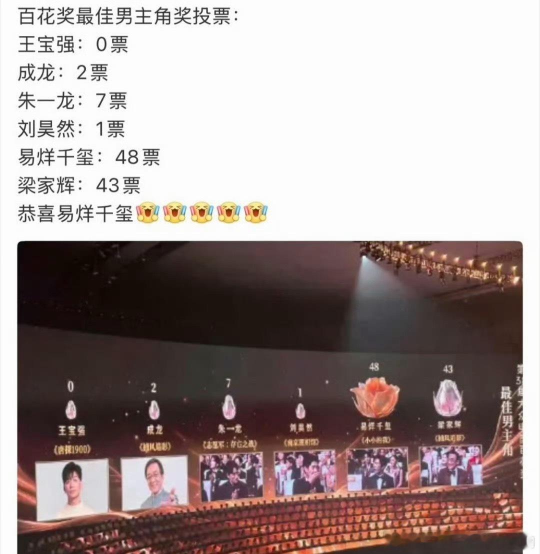 百花奖闭幕式，最佳男主，王宝强0蛋，成龙2，刘昊然1，朱一龙7押了梁家辉，差一点