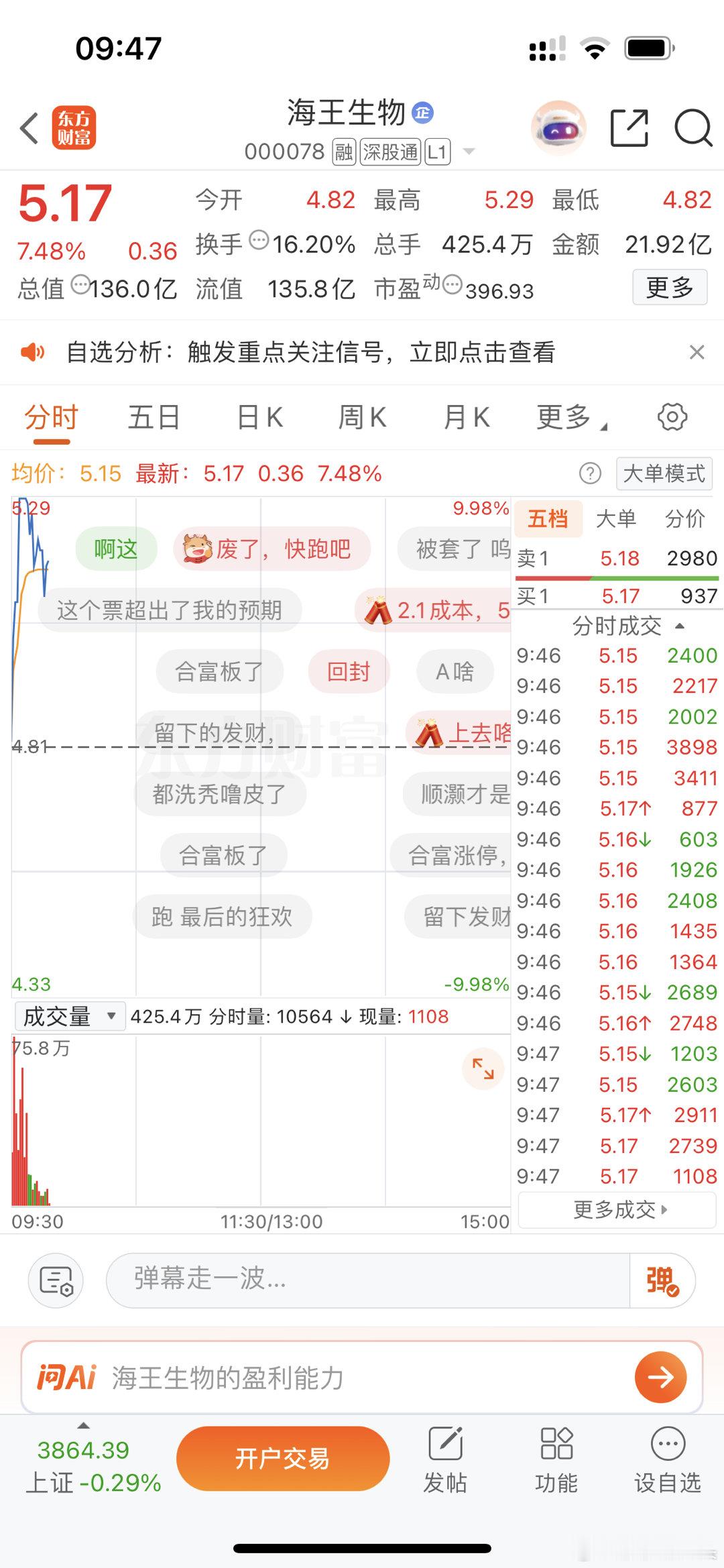 莎莎周三9.28分给大家分享的海王生物今天又大涨了，真是妖股呀 