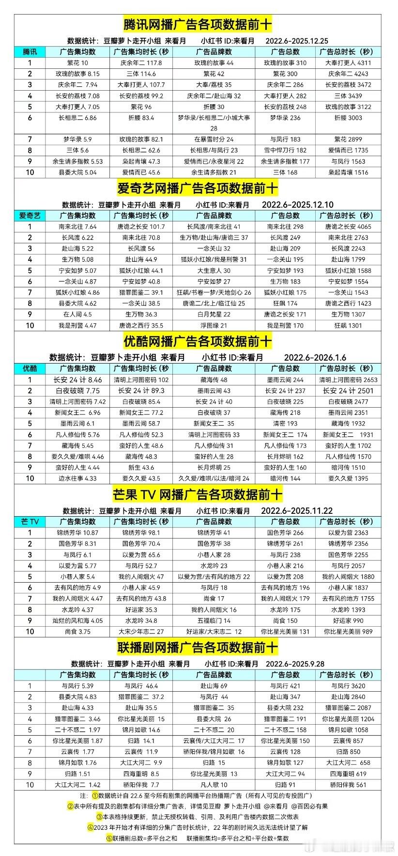 🐧🥝👖🥭四平台历史广告top10，来看看招商的神 