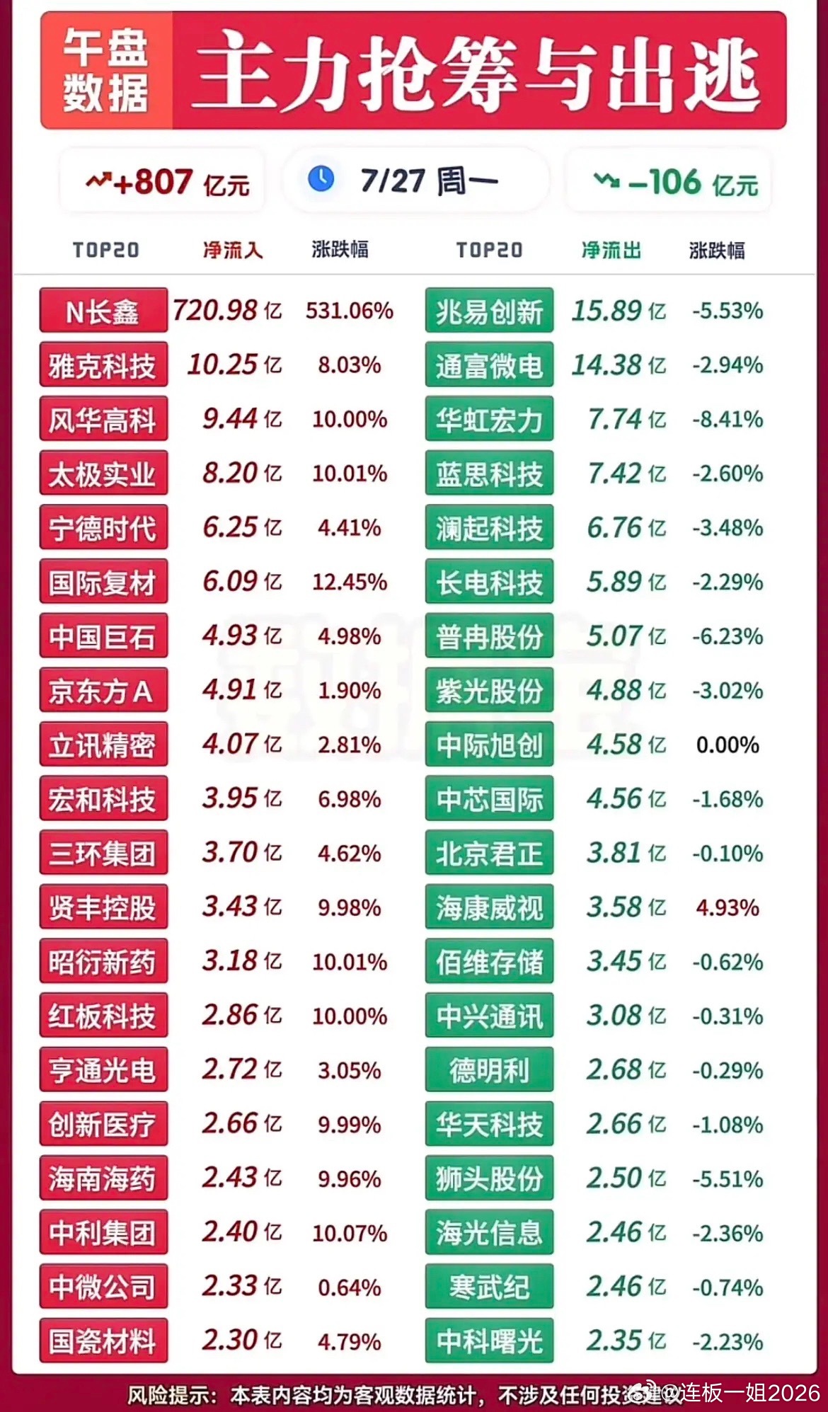 807亿抢筹！7.27午盘主力抢筹&出逃完整榜单，风格彻底变了！7月27日周一午