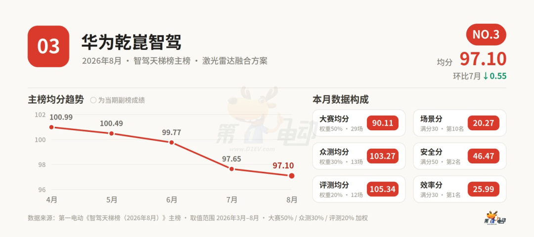 中国智驾战力天梯榜华为智驾距离第二只差0.95分 8月智驾天梯榜：地平线98.0