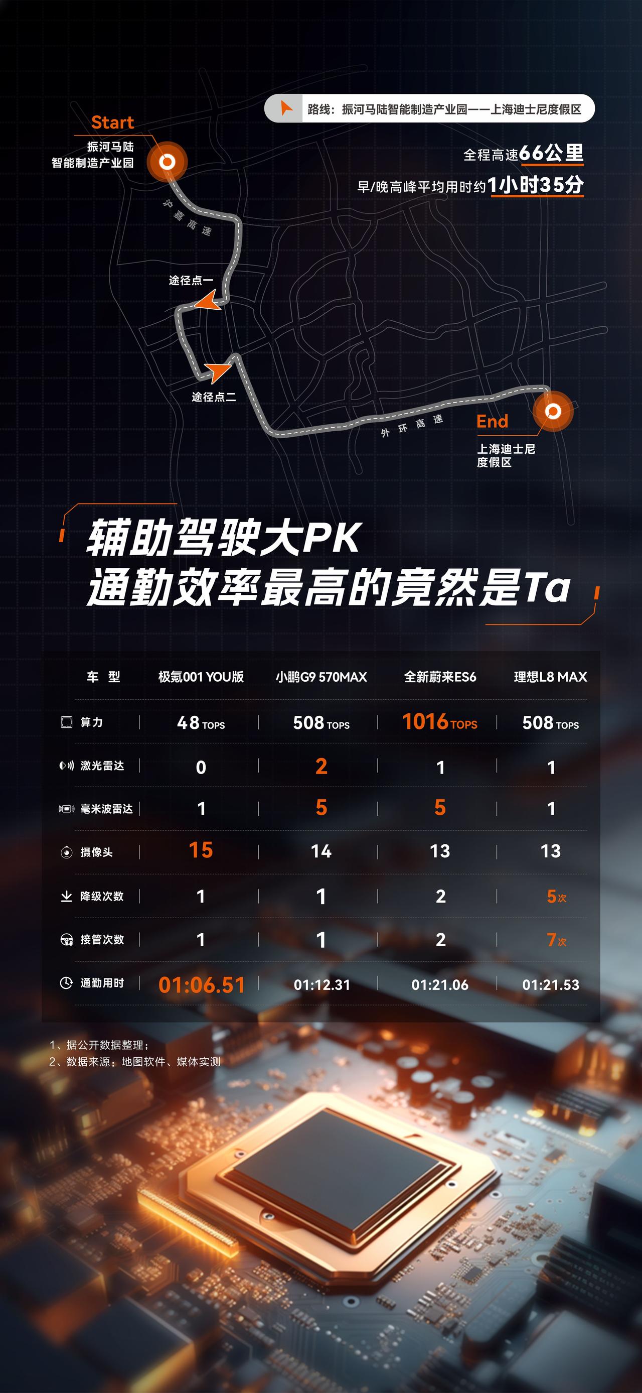即使没有激光雷达，算力也只有48TOPS的情况下，极氪和Mobileye合作的N