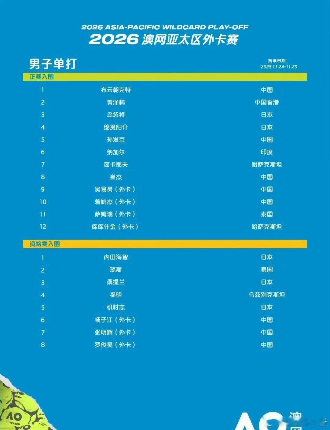 亚太区外卡赛最终名单吴易昺，孙发京，布云朝克特出战 