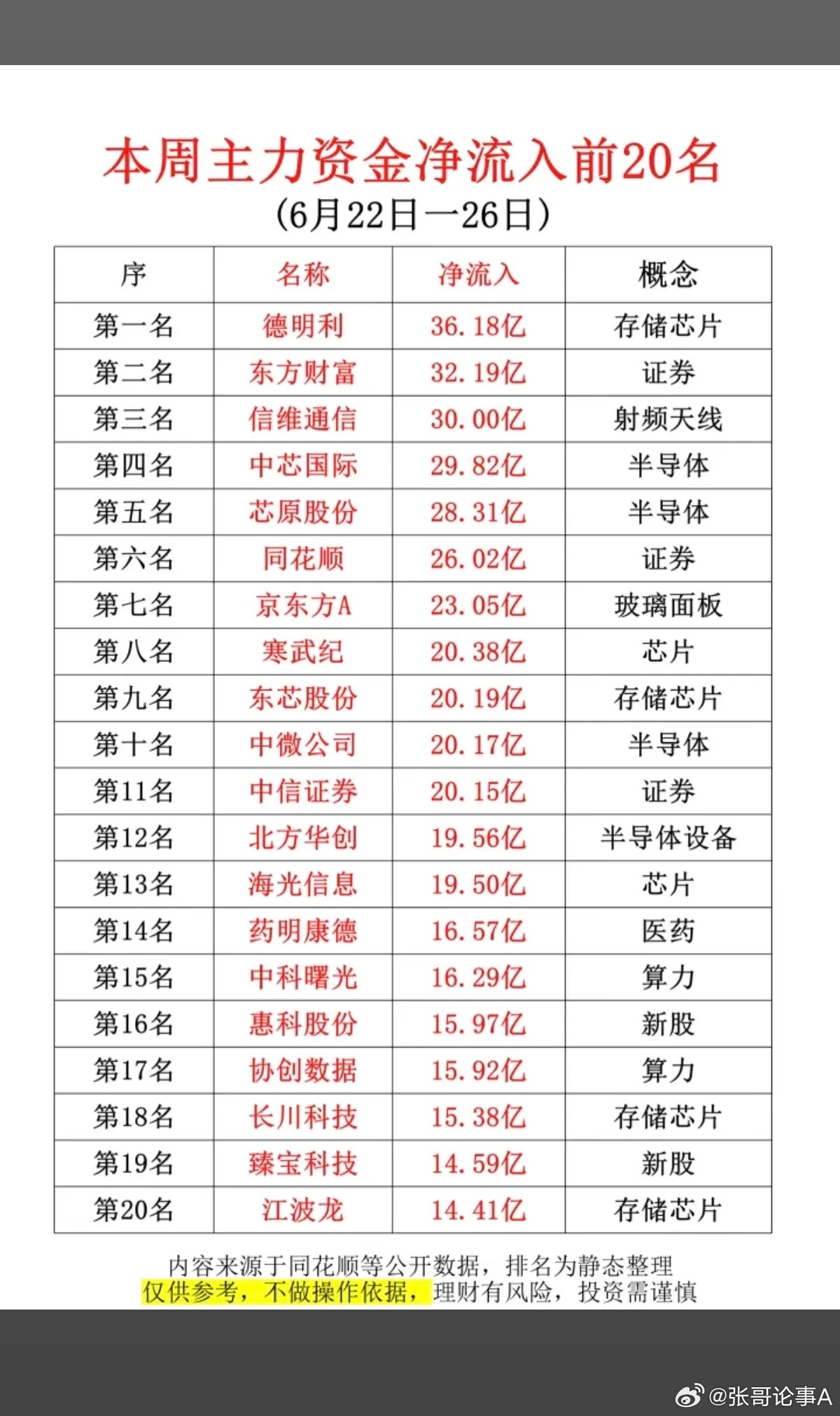 6.28周日  本周主力大资金净买入TOP20！1.互联网券商2.存储芯片、半导