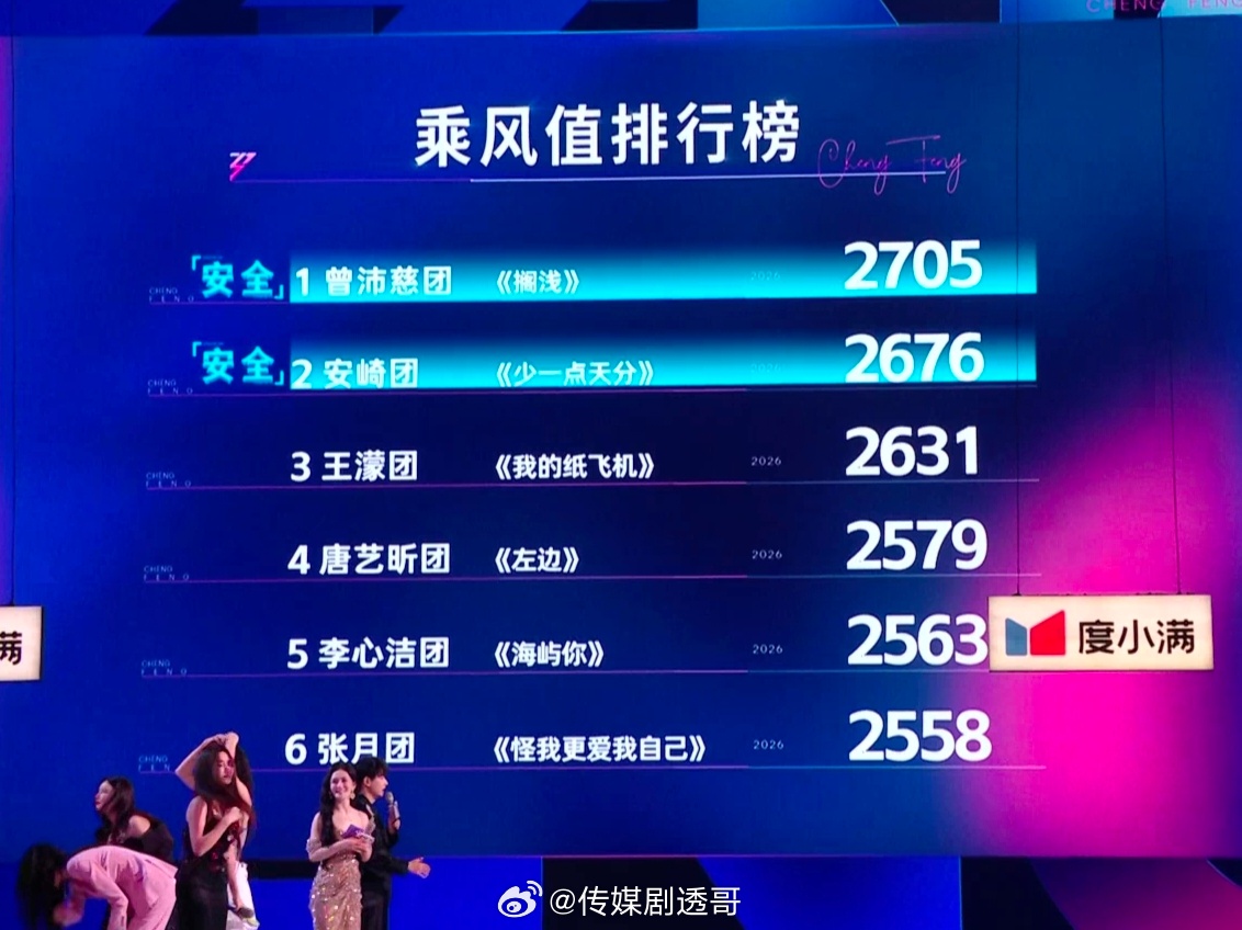 浪姐四公排名：第一名：曾沛慈团第二名：安崎团第三名：王濛团第四名：唐艺昕团第五名