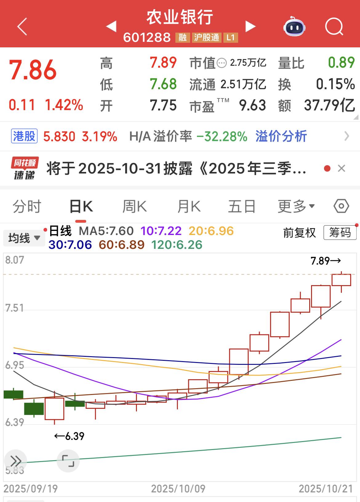 农业银行13连阳，霸气十足，再创历史新高！

除了某某队，还有谁敢这样拉升呢？