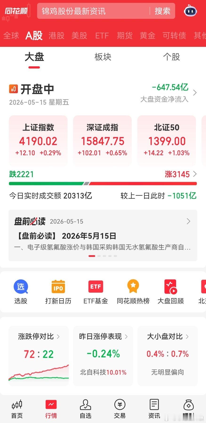 三大指数V形反转全线翻红指数回升，三大指数V形反转全线翻红，此前创业板指一度跌超