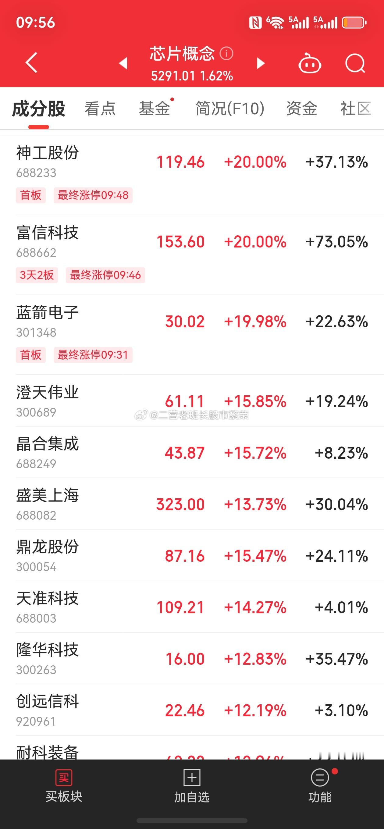 股票 还是芯片最牛啊，4家20%涨停的，芯片占了3家，还有那么多十几个点涨幅的，