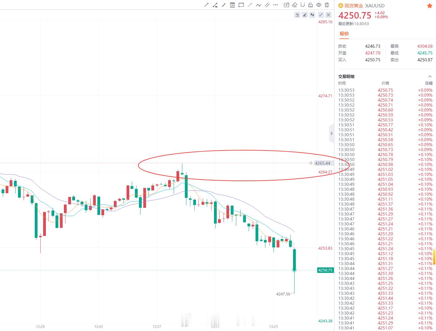 网页链接简报给出4264-4266区域参与做空，再次精准摸顶，行情衔阴回撤425