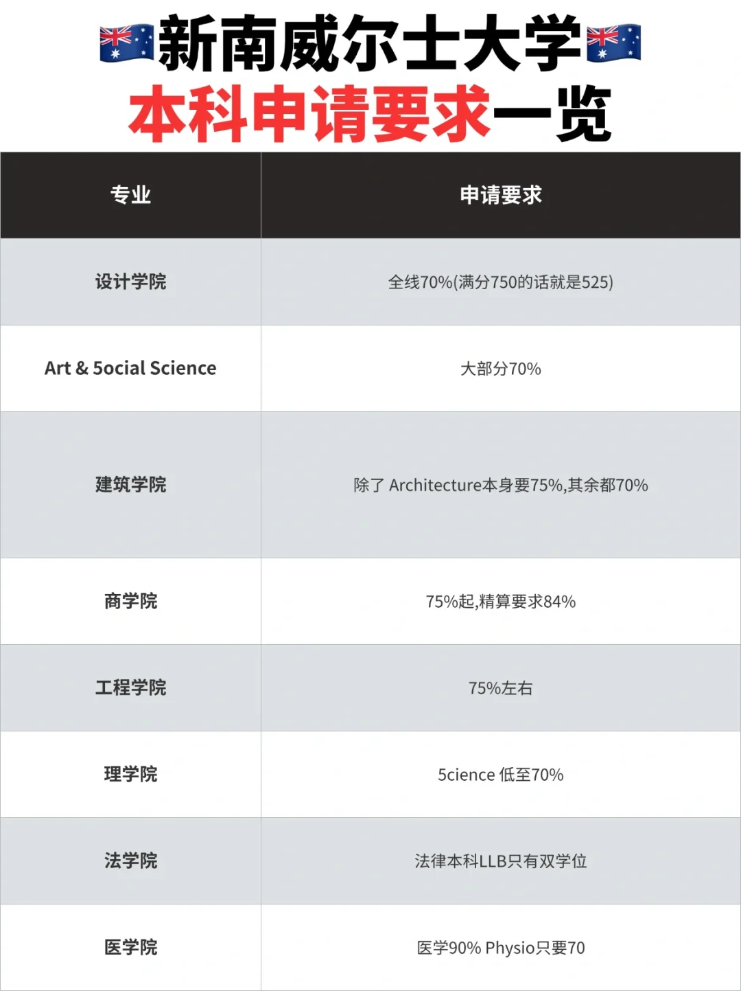 🇦🇺新南威尔士大学本科申请条件