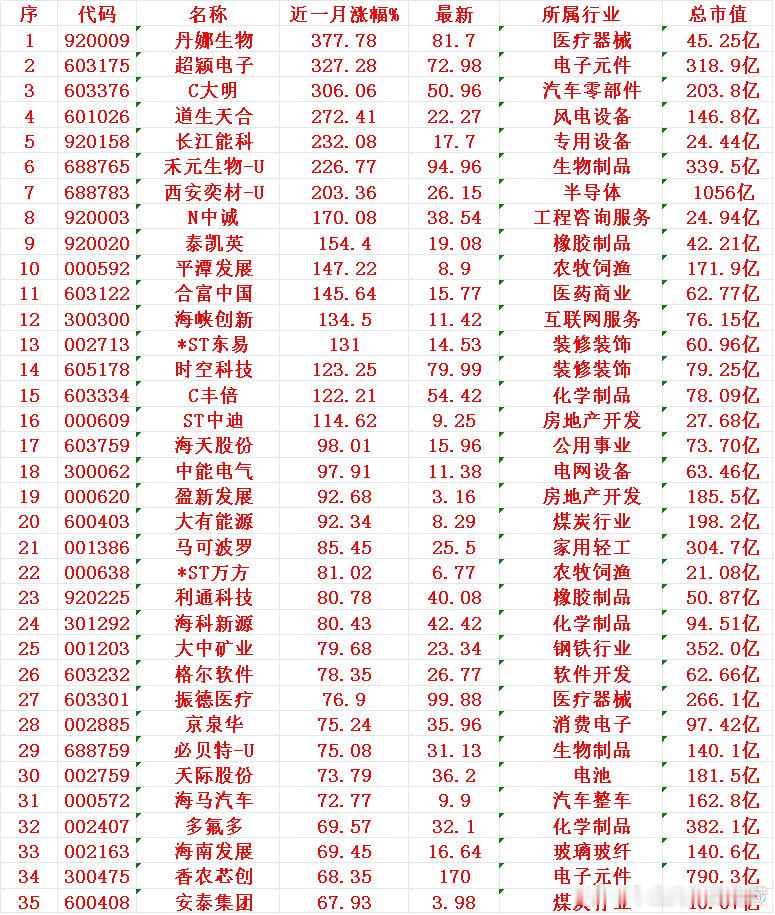近一个月，整个市场“涨幅最强”的35名单一览!丹娜生物：近一月涨幅 +377.7