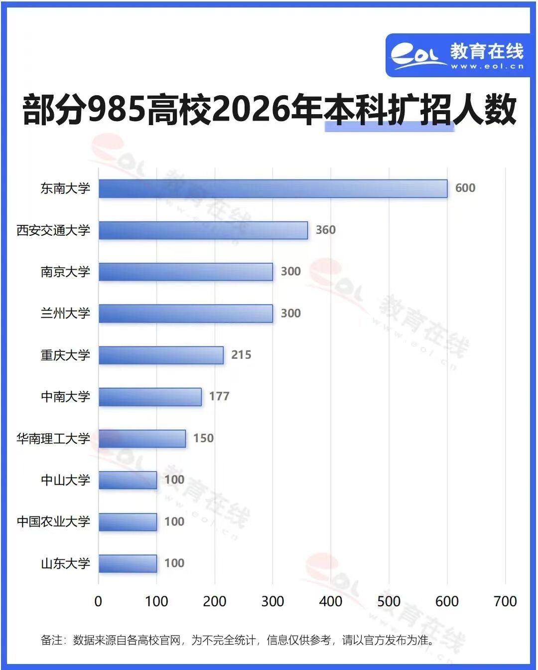 著名大学扩招，大家上名校机会多了，但名校贬值也是必然的，物以稀为贵。想提醒的是，