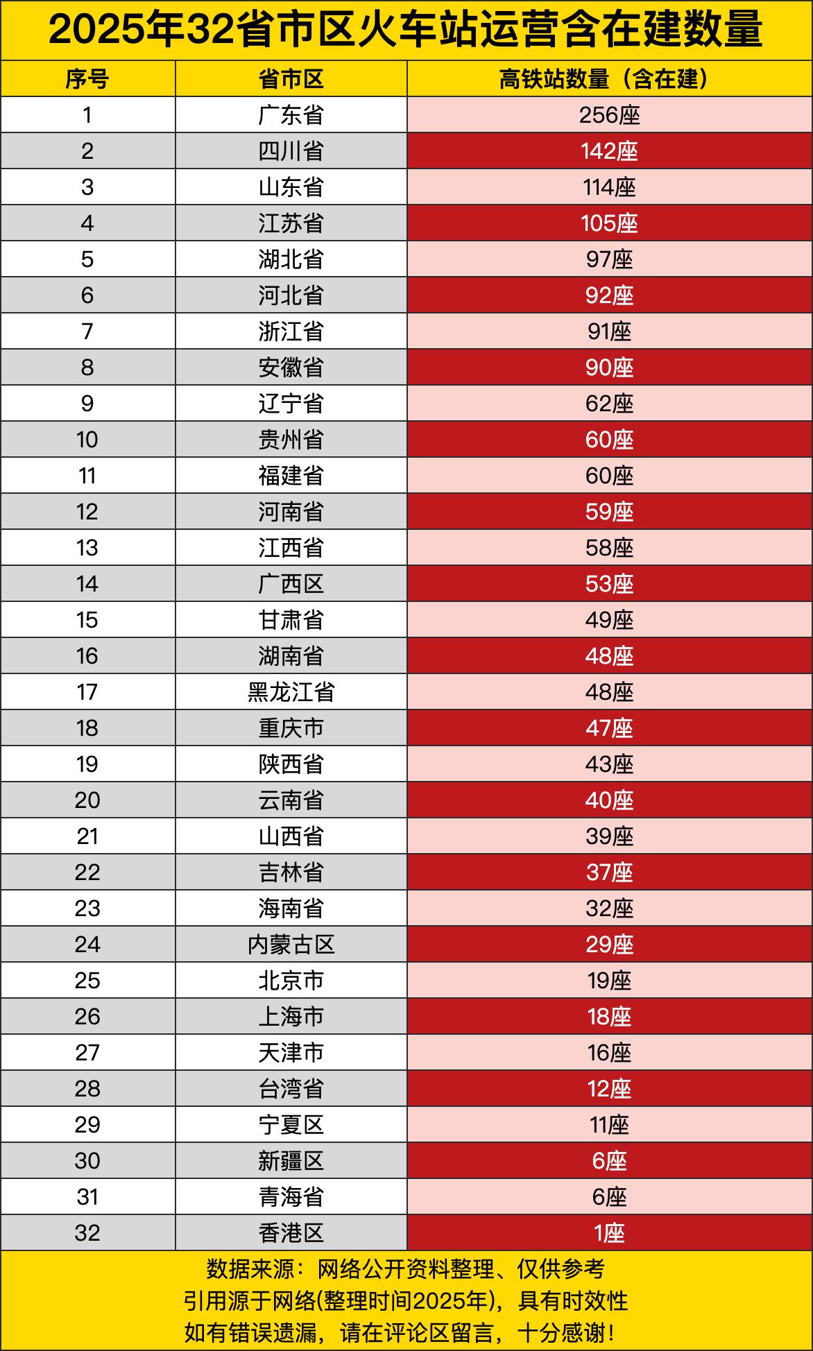 广东省一骑绝尘，高达256座高铁站，这数量，简直是高铁界的“扛把子”！就好比班级