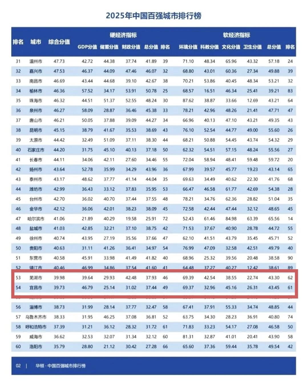 GDP没那么重要。
仅看GDP，宜昌在全国城市排47位，安徽芜湖排59位。但综合