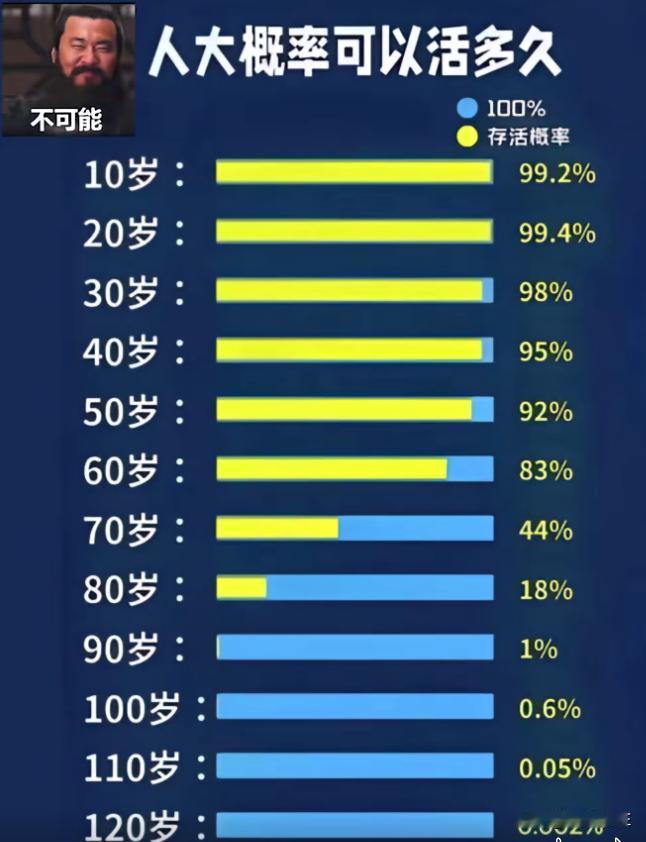 扎心啊！
延迟退休多少人能享受退休后的生活呢？

60岁就去了17%，70岁就去