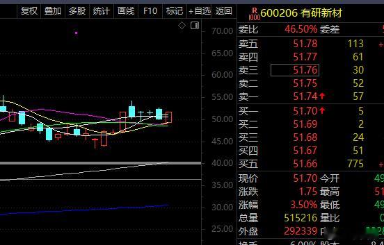 上午说的有研也起来了 ​​​