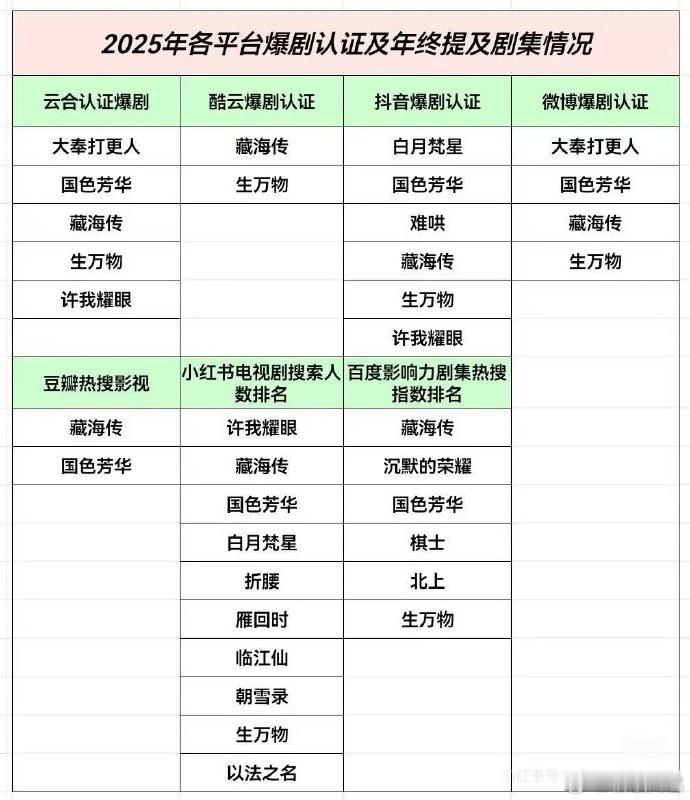 你懂什么叫六边形战士所有平台都认证的爆剧！藏海传2025剧王