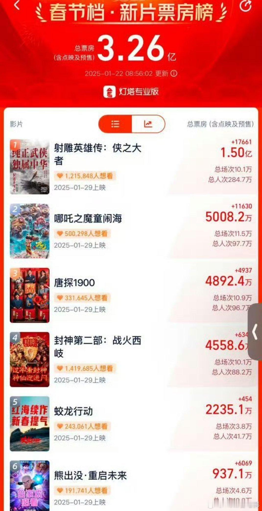 射雕预售票房破1.5亿 仅用时2天23小时56分，《射雕英雄传：侠之大者》票房就