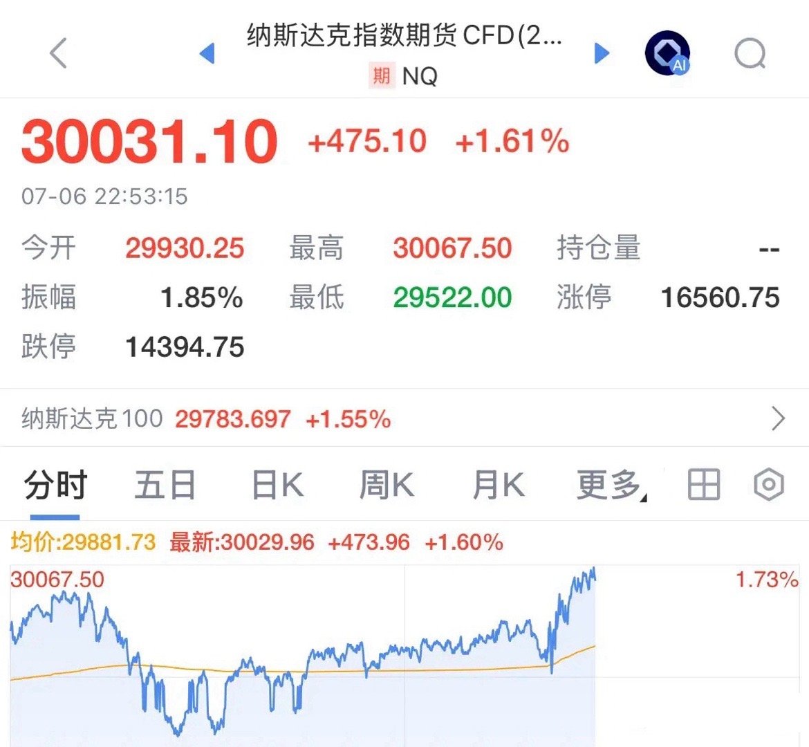 重磅利好消息纳斯达克期指大涨1.61%收复30000点，明天A股跟涨科技股大反攻