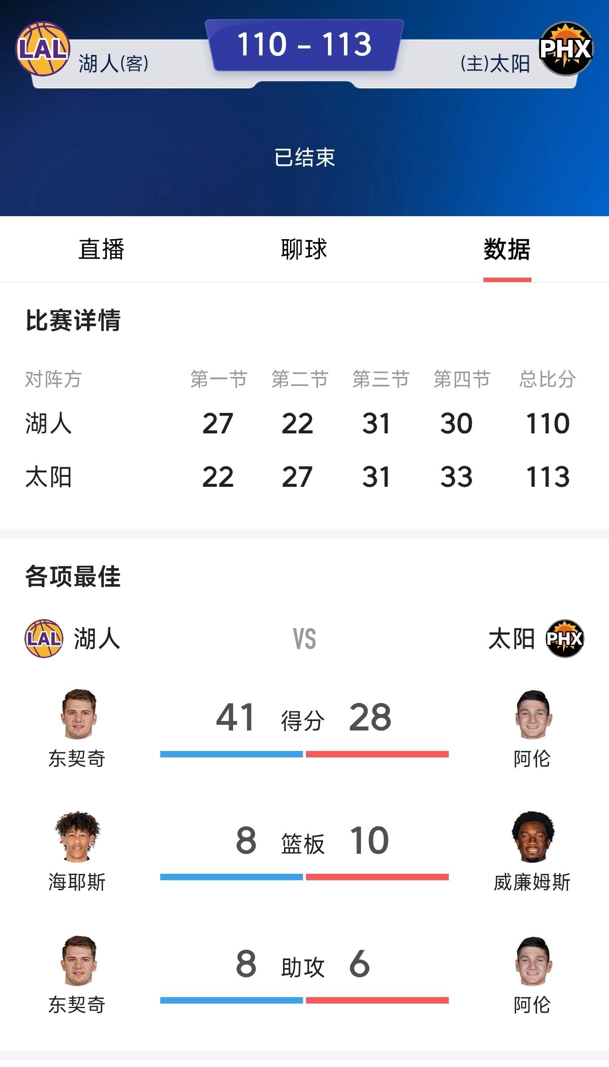 詹姆斯早该下替补了，
现在能就湖人的只能让老詹打替补。
湖人一堆球员觉得没有老詹