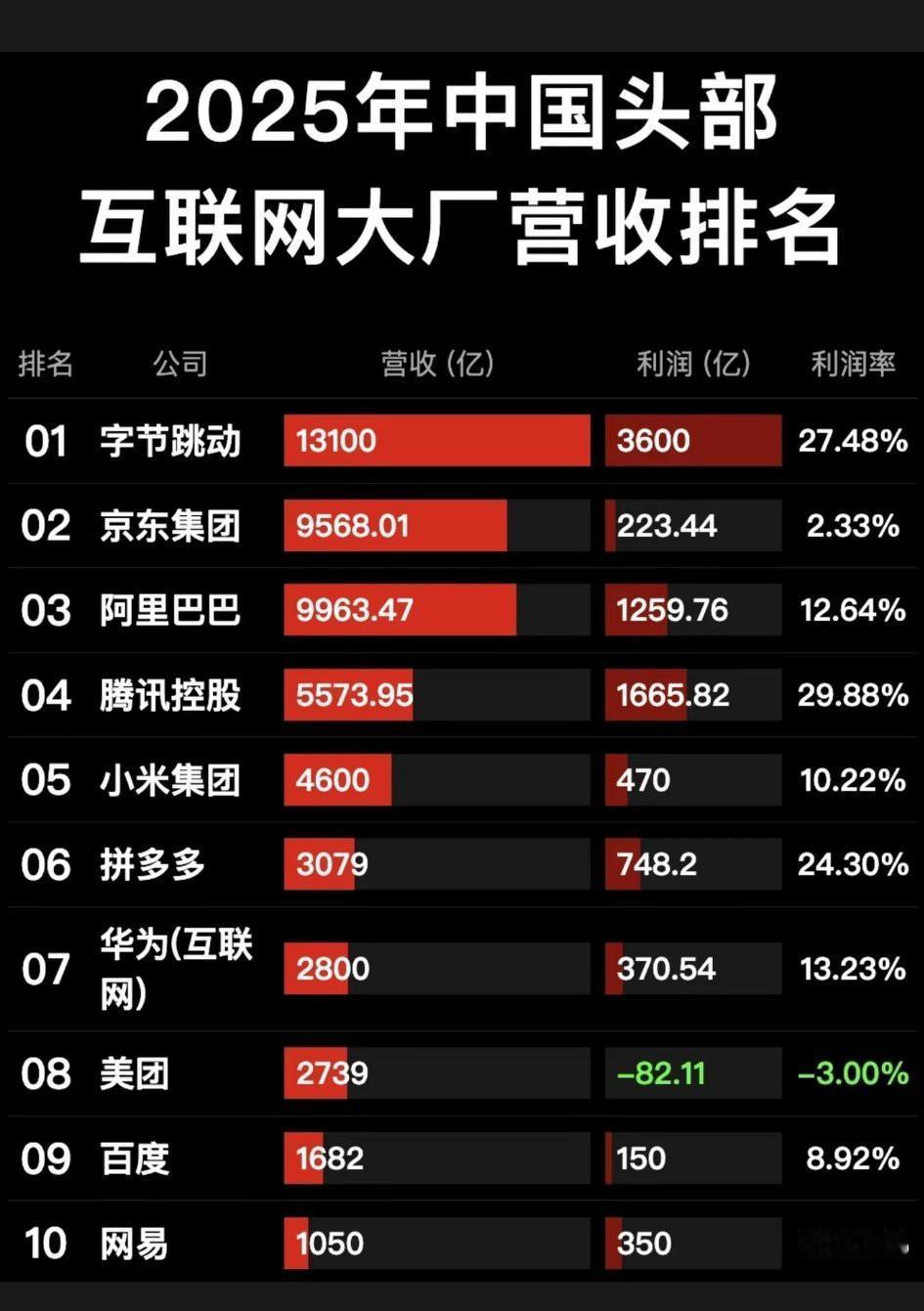 数据证明，字节跳动是真能赚钱啊！[大笑]
   美团2025年亏损82.11亿，