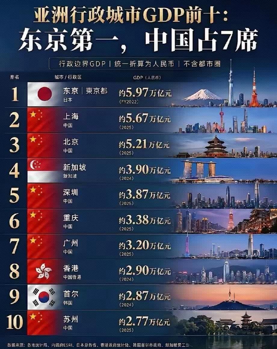 2025年亚洲GDP前10城市：第一名，日本东京市5.97万亿。第二名，中国上海