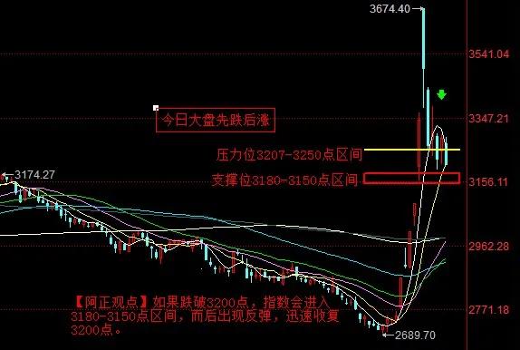【10月16日盘前分析：今日大盘大概率先跌后涨】

        话不多说，先