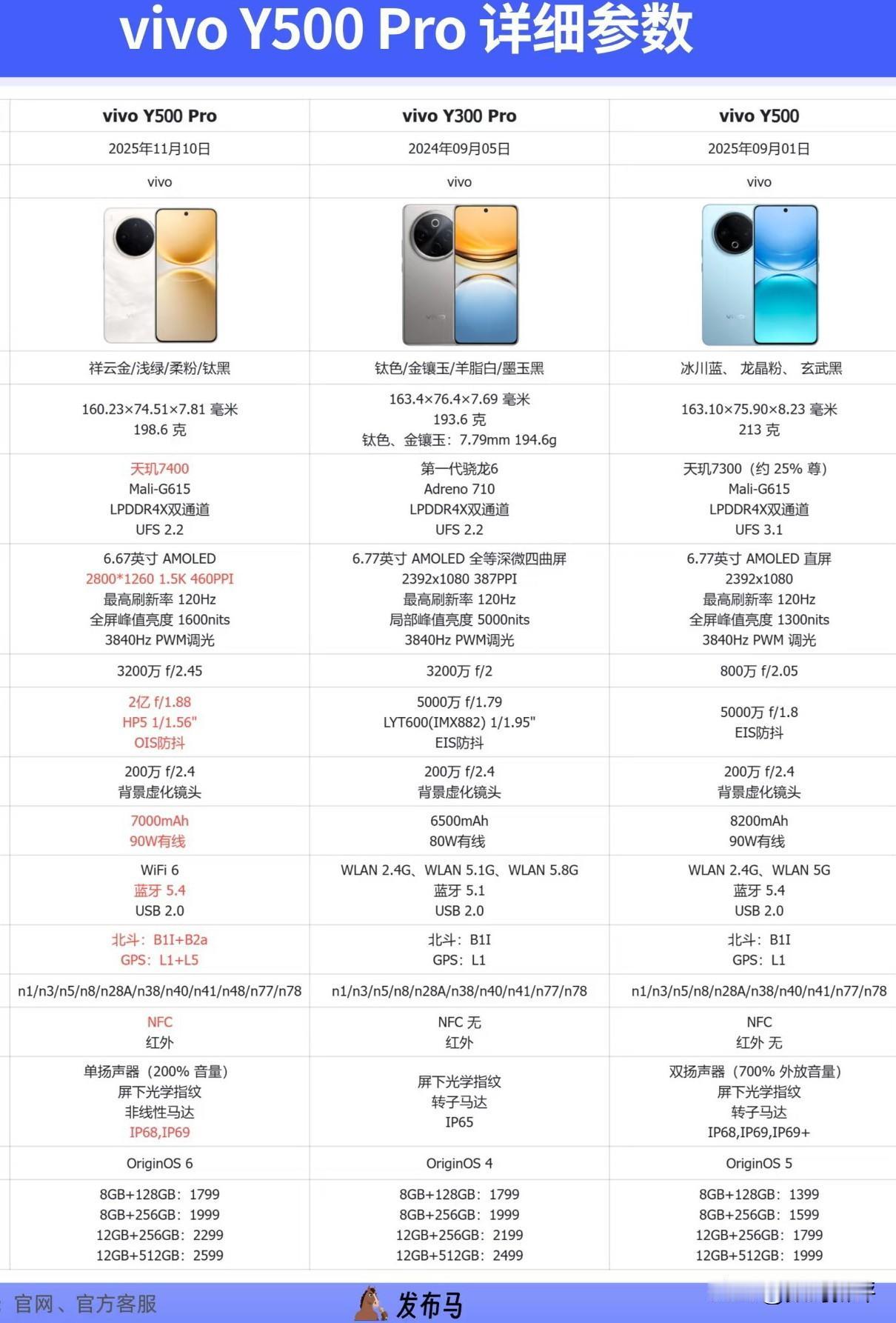 vivoY500Pro对比上一代Y300Pro[思考]处理器性能小提升，镜头模组