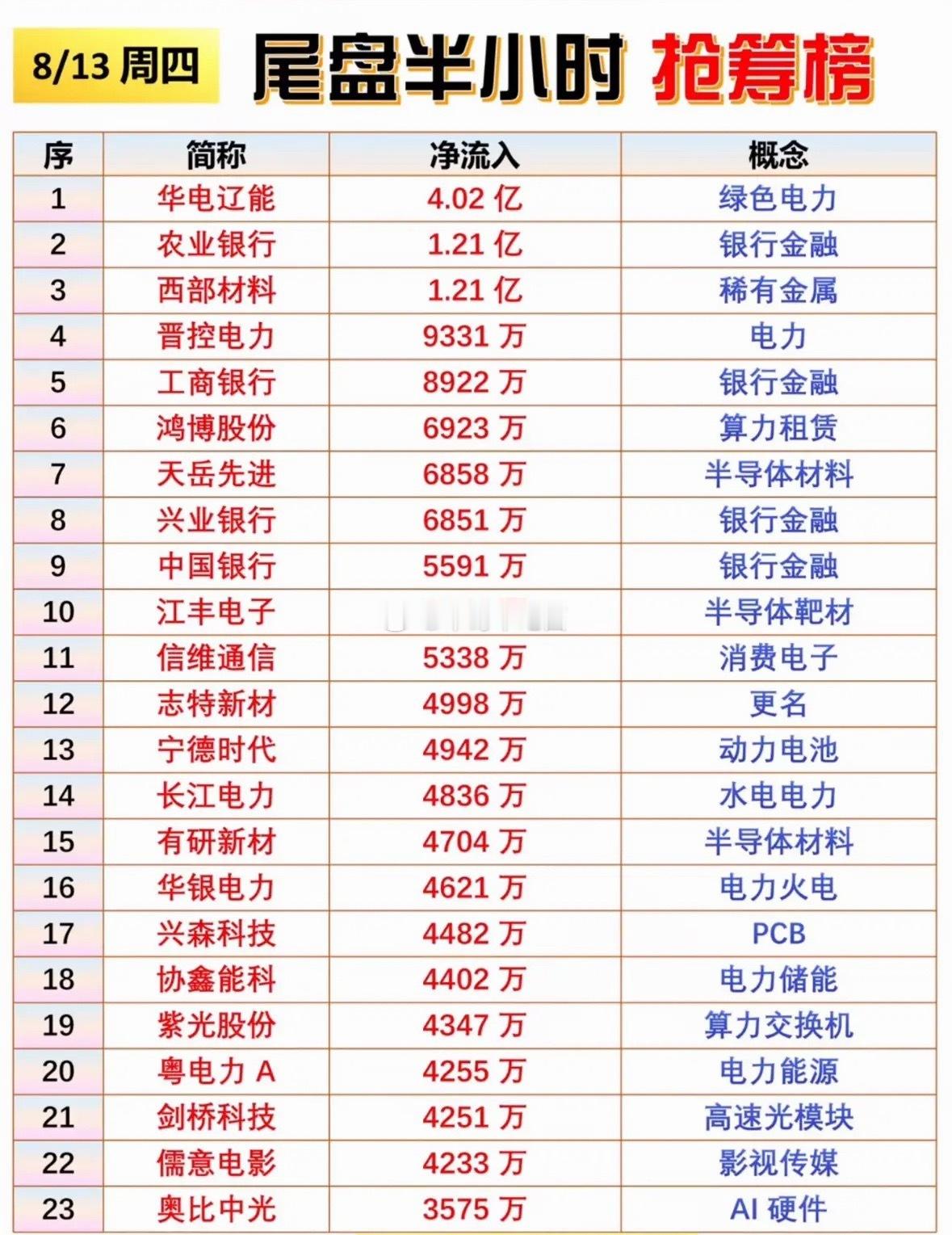 8月13日股市收盘前半小时抢筹榜出炉。 