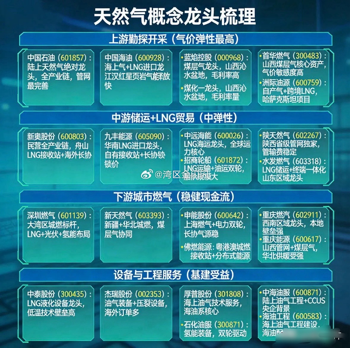 欧洲天然气价格涨幅扩大至42%，为2022年3月以来最大涨幅。天然气龙头梳理：一