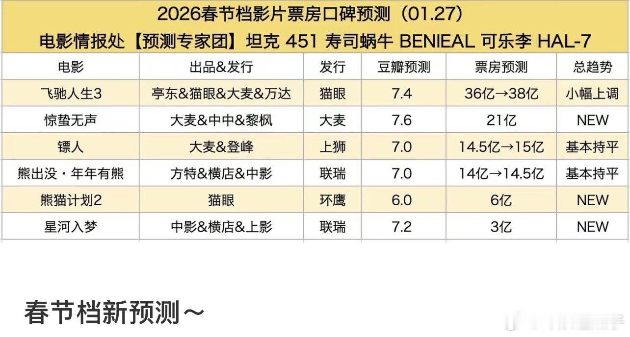 马年春节档星河入梦我感觉是黑马，这题材新鲜！ 