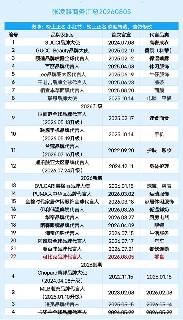 张凌赫商务汇总（22个）20260805张凌赫｜ 