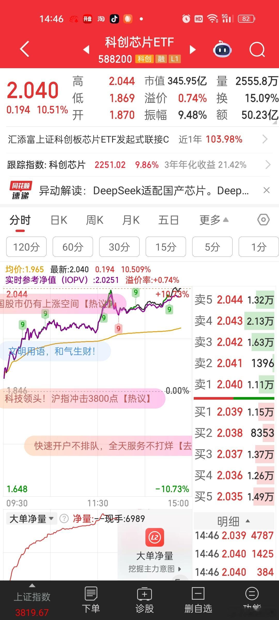 科创芯片涨超10%。。。。是ETF两个核心权重寒武纪，海光信息都20cm中芯国际