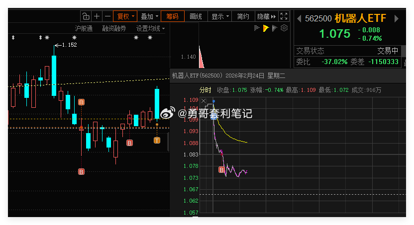 机器人ETF 借助网格条件单，成功自动成交一网。合理设置网格区间，利用这种交易策
