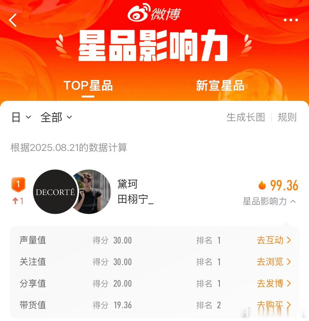 田栩宁星品影响力第一恭喜田栩宁星品影响力登顶第一，晒单楼破万…柠檬水牛牛哒～[送